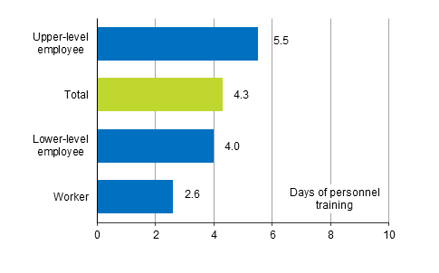 Number of days of personnel training per wage and salary earner by socio-economic group in 2017 (wage and salary earners aged 18 to 64)