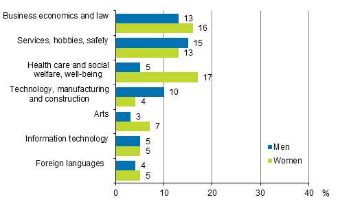 Participation in adult education and training by content of education and sex in 2017 (population aged 18 to 64), %