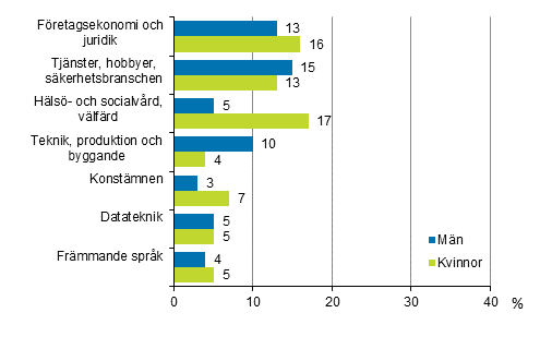 Deltagande i vuxenutbildning efter utbildningens innehåll och kön 2017 (befolkningen i åldern 18–64 år), %