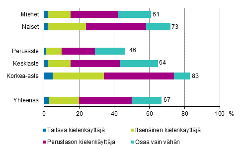 Kuvio 2.3 Ruotsin kielen osaaminen eri taitotasoilla sukupuolen ja koulutusasteen mukaan vuonna 2017 (18–64-vuotias väestö, muut kuin ruotsia äidinkielenään puhuvat), %