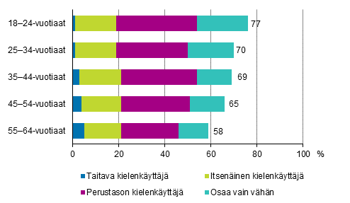 Kuvio 2.4 Ruotsin kielen osaaminen eri taitotasoilla iän mukaan vuonna 2017 (18–64-vuotias väestö, muut kuin ruotsia äidinkielenään puhuvat), % 