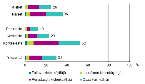 Kuvio 2.5 Saksan kielen osaaminen eri taitotasoilla sukupuolen ja koulutusasteen mukaan vuonna 2017 (18–64-vuotias väestö, muut kuin saksaa äidinkielenään puhuvat), %