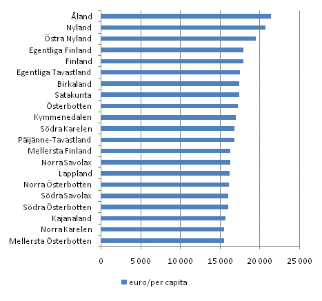 Disponibel inkomster per capita efter landskap r 2009, euro