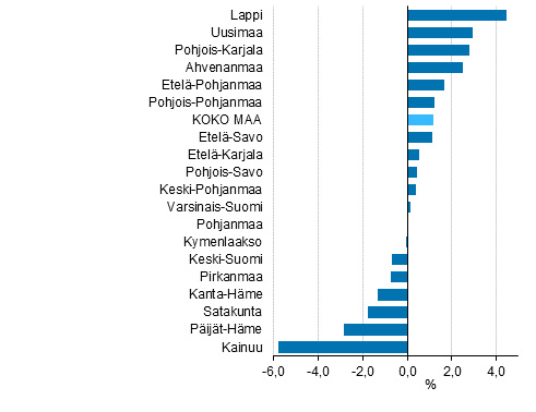 Maakuntien arvonlisyksen kyphintainen muutos vuonna 2013, %