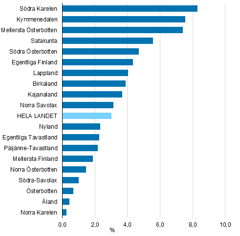 Förändringen i fasta priser av förädlingsvärdet i landskapen år 2017, %