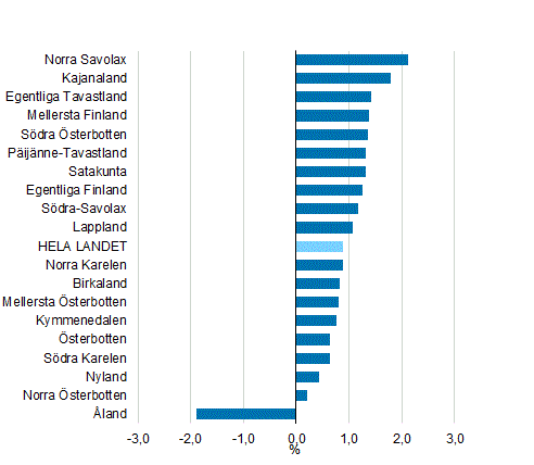 Förändringen av de disponibla inkomsterna i förhållande till invånarantalet efter landskap 2016, %