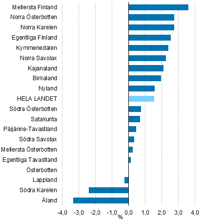 Förändringen i fasta priser av förädlingsvärdet i landskapen år 2018, %