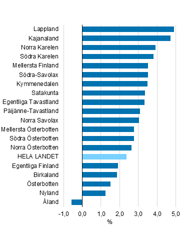 Förändringen av de disponibla inkomsterna i förhållande till invånarantalet efter landskap 2017, % (figures har korrigerats 28.11.2019)