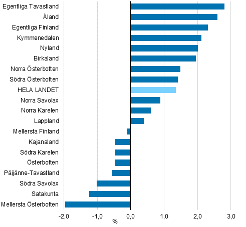 Förändringen i förädlingsvärdets volym i landskapen år 2019, %