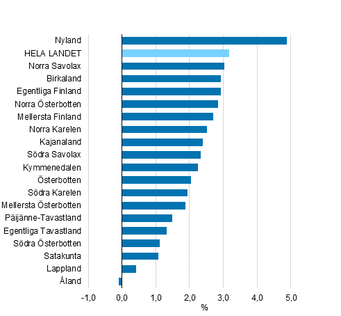Förändringen av de disponibla inkomsterna i förhållande till invånarantalet efter landskap 2018, %