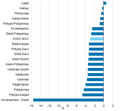 Maakuntien arvonlisyksen volyymin muutos vuonna 2020, %