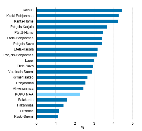 Asukaslukuun suhteutettujen käytettävissä olevien tulojen muutos maakunnittain vuonna 2019, %