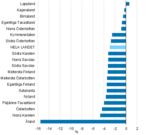 Förändringen i förädlingsvärdets volym i landskapen år 2020, %
