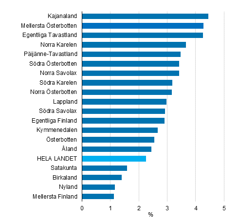 Förändringen av de disponibla inkomsterna i förhållande till invånarantalet efter landskap 2019, %