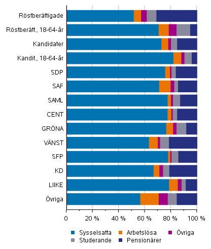 Röstberättigade och kandidater (partivis) efter huvudsaklig verksamhet i välfärdsområdesvalet 2022, %