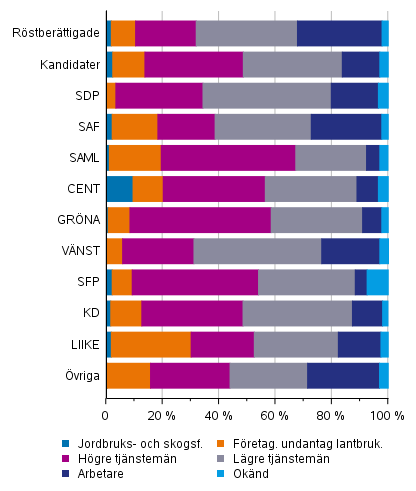 Röstberättigade och kandidater (partivis) efter socioekonomiskt ställning i välfärdsområdesvalet 2022, %