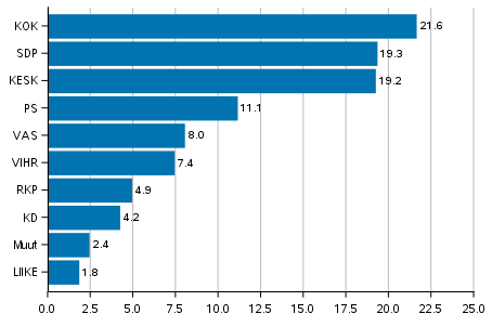 Support for parties in County elections 2022, %