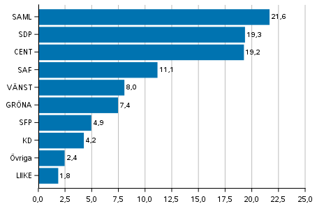 Partiernas väljarstöd i välfärdsområdesvalet 2022, %