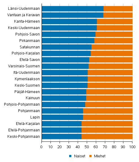 Naisten ja miesten osuus valituista hyvinvointialueittain aluevaaleissa 2022, %