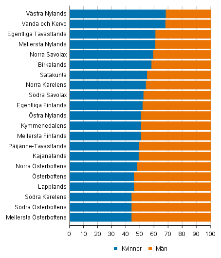 Andelen kvinnor och män av de invalda efter välfärdsområde i välfärdsområdesvalet 2022, %