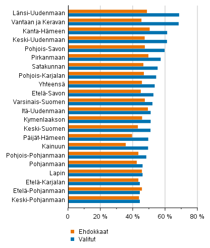 Naisten osuus ehdokkaista ja valituista hyvinvointialueittain aluevaaleissa 2022, %