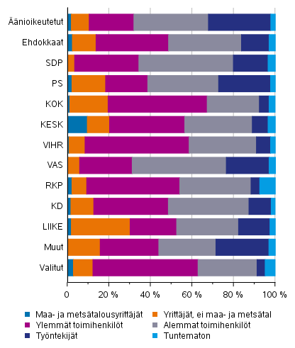 Äänioikeutetut, ehdokkaat (puolueittain) ja valitut sosioekonomisen aseman mukaan aluevaaleissa 2022, %