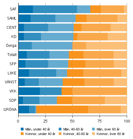 Andelen män och kvinnor av de invalda efter parti och ålder i välfärdsområdesvalet 2022, %