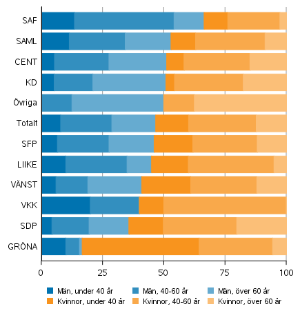 Andelen mn och kvinnor av de invalda efter parti och lder i vlfrdsomrdesvalet 2022, %