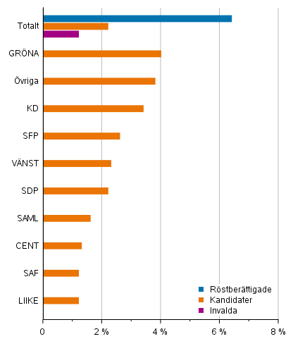 Andel personer med främmande modersmål av röstberättigade, kandidater och de invalda (partivis) i välfärdsområdesvalet 2022, %