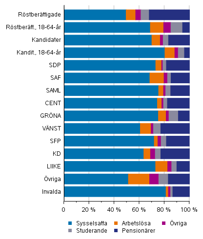 Röstberättigade, kandidater (partivis) och de invalda efter huvudsaklig verksamhet i välfärdsområdesvalet 2022, %