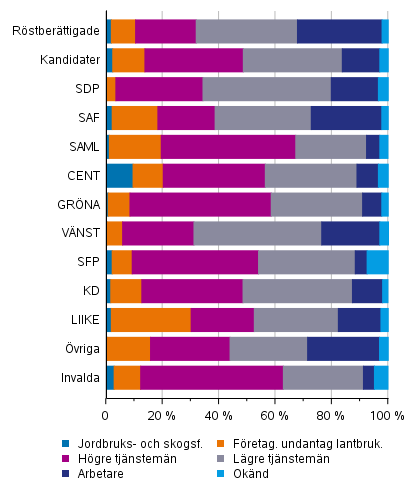 Röstberättigade, kandidater (partivis) och de invalda efter socioekonomiskt ställning i välfärdsområdesvalet 2022, %
