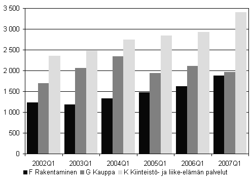 Kuvio 1. Aloittaneet yritykset kolmella suurimmalla toimialalla, 1. neljnnes 2002 - 2007.