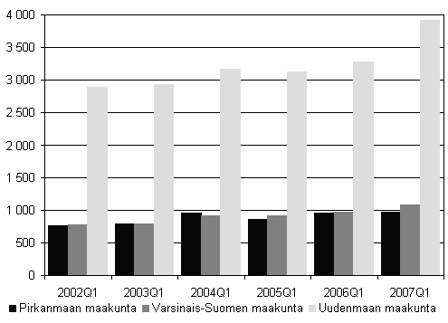 Kuvio 2. Aloittaneet yritykset kolmessa suurimmassa maakunnassa, 1. neljännes 2002 - 2007.