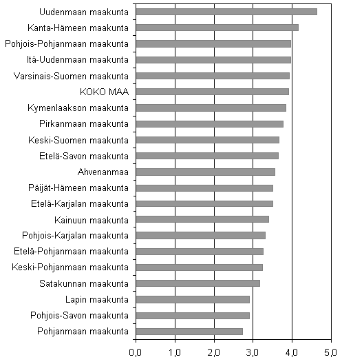 Kuvio 3. Aloittaneet yritykset maakunnittain suhteessa yrityskantaan, 1. neljännes 2007, %.