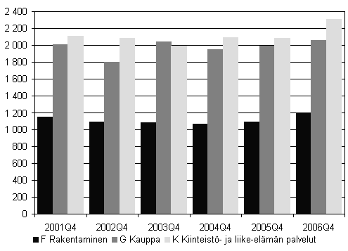 Kuvio 4. Lopettaneet yritykset kolmella suurimmalla toimialalla, 4. neljännes 2001 - 2006.