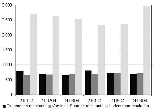 Kuvio 5. Lopettaneet yritykset kolmessa suurimmassa maakunnassa, 4. neljännes 2001 - 2006.