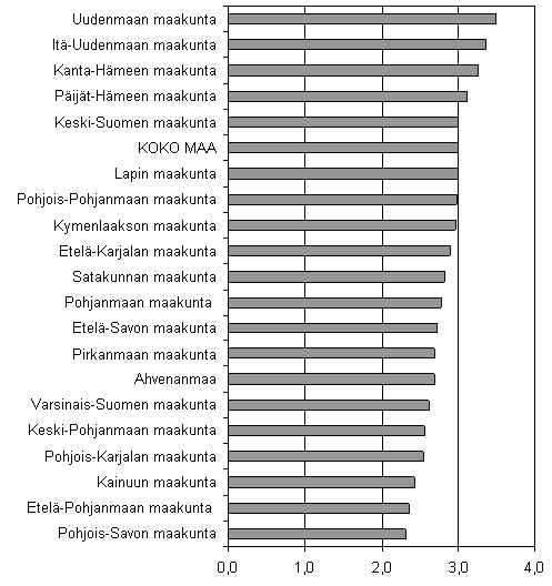 Kuvio 6. Lopettaneet yritykset maakunnittain suhteessa yrityskantaan, 4. neljännes 2006, %.