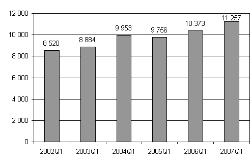 Aloittaneet yritykset, 1. neljännes 2002 - 2007.