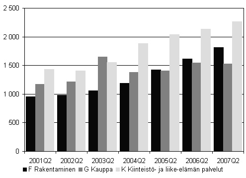 Kuvio 1. Aloittaneet yritykset kolmella suurimmalla toimialalla, 2. neljännes 2001 - 2007