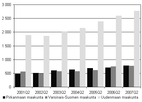 Kuvio 2. Aloittaneet yritykset kolmessa suurimmassa maakunnassa, 2. neljnnes 2001 - 2007