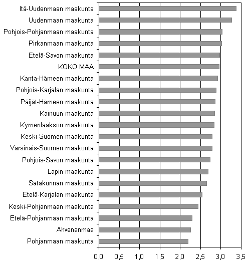 Kuvio 3. Aloittaneet yritykset maakunnittain suhteessa yrityskantaan, 2. neljännes 2007, %