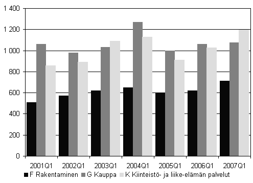 Kuvio 4. Lopettaneet yritykset kolmella suurimmalla toimialalla, 1. neljännes 2001 - 2007