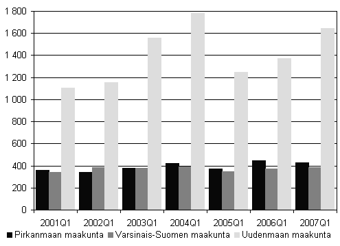 Kuvio 5. Lopettaneet yritykset kolmessa suurimmassa maakunnassa, 1. neljännes 2001 - 2007