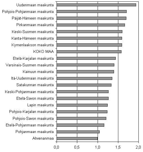 Kuvio 6. Lopettaneet yritykset maakunnittain suhteessa yrityskantaan, 1. neljännes 2007, %