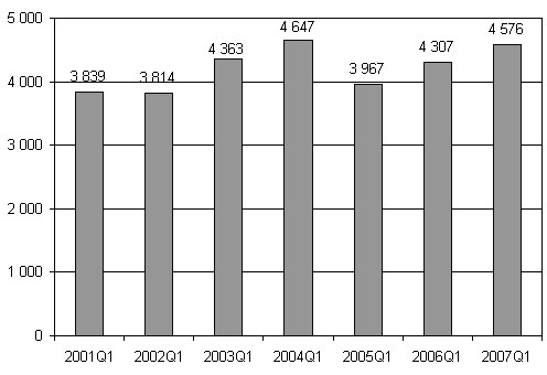 Lopettaneet yritykset, 1. neljännes 2001 - 2007