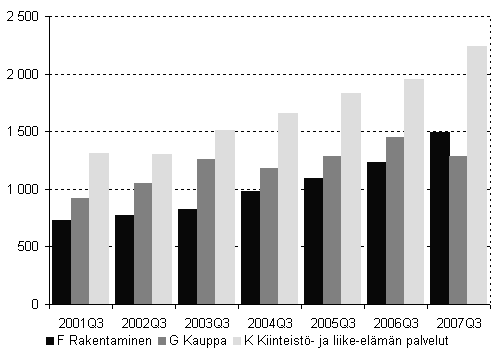 Kuvio 1. Aloittaneet yritykset kolmella suurimmalla toimialalla, 3. neljnnes 2001–2007