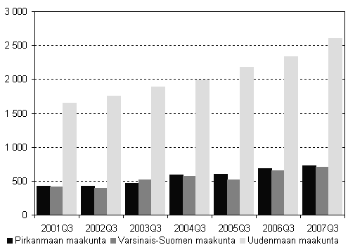 Kuvio 2. Aloittaneet yritykset kolmessa suurimmassa maakunnassa, 3. neljännes 2001–2007