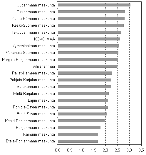 Kuvio 3. Aloittaneet yritykset maakunnittain suhteessa yrityskantaan, 3. neljännes 2007, %