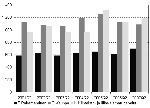 Kuvio 4. Lopettaneet yritykset kolmella suurimmalla toimialalla, 2. neljännes 2001–2007