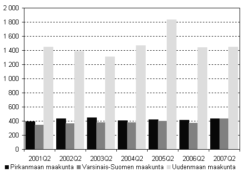 Kuvio 5. Lopettaneet yritykset kolmessa suurimmassa maakunnassa, 2. neljännes 2001–2007
